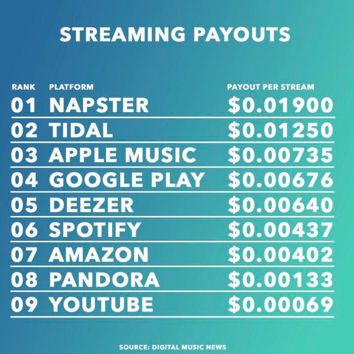 How Much an Artist Can Earn from Spotify