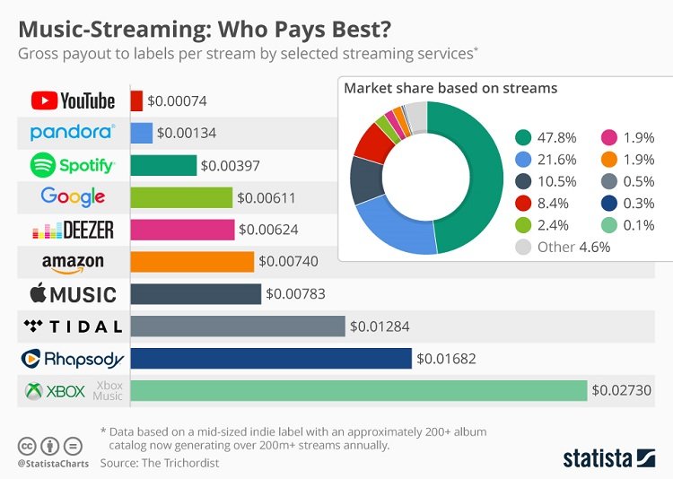 How Much Does Apple Music Pay Per Stream